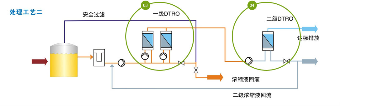 垃圾渗滤液回用设备处理工艺2