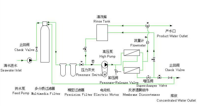 反渗透海水淡化设备工艺流程图