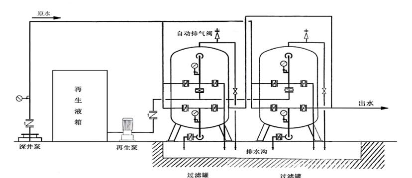 井水除铁锰过滤器工艺流程图