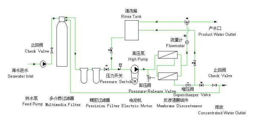 江大海水淡化处理设备流程图